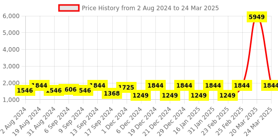 myntra.com Jompers Regular Straight Kurta With Pyjamas & Woven Design Nehru Jacket jompers Price History Graph from 2 Aug 2024 to 24 Mar 2025