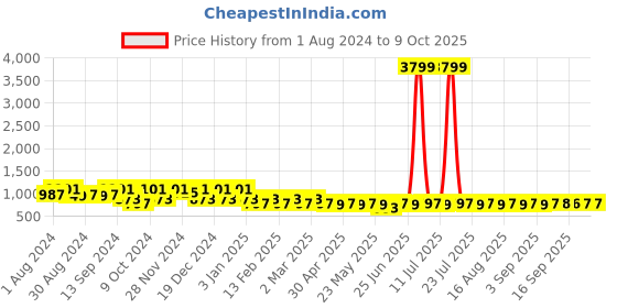 myntra.com Jompers Self Design Band Collar Kurta jompers Price History Graph from 1 Aug 2024 to 8 Oct 2025