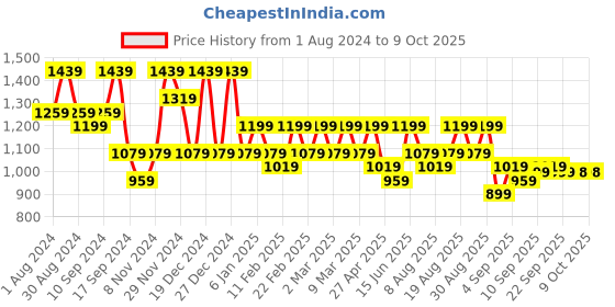myntra.com Jompers Seqined Embroidered Kurta with Pyjamas jompers Price History Graph from 1 Aug 2024 to 9 Oct 2025