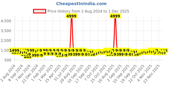 myntra.com Jompers Sequin Embroidered Mandarin Collar Sleeveless Velvet Nehru Jacket jompers Price History Graph from 2 Aug 2024 to 27 Nov 2025
