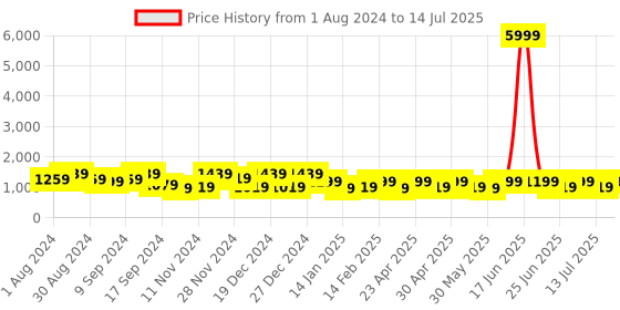 myntra.com Jompers Sequined Embroidered Kurta with Pyjamas jompers Price History Graph from 1 Aug 2024 to 14 Jul 2025