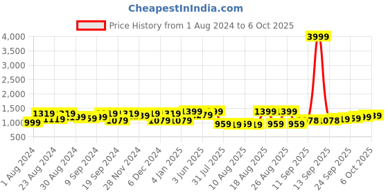 myntra.com Jompers Sequinned Chikankari Kurta With Trouser jompers Price History Graph from 1 Aug 2024 to 5 Oct 2025