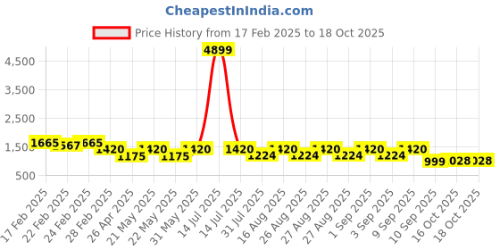 myntra.com Jompers Sequinned Mandarin Collar Straight Kurta jompers Price History Graph from 17 Feb 2025 to 18 Oct 2025