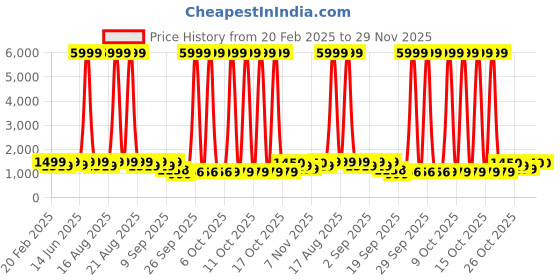 myntra.com Jompers Sequinned Mandarin Collar Straight Kurta jompers Price History Graph from 20 Feb 2025 to 29 Nov 2025