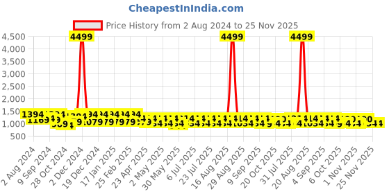 myntra.com Jompers Sequinned Pure Cotton Kurta with Churidar jompers Price History Graph from 2 Aug 2024 to 24 Nov 2025