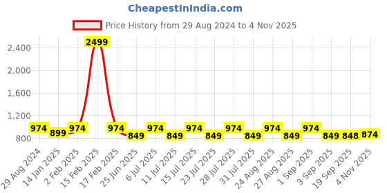 myntra.com Jompers Shirt Collar Pathani Kurta with Salwar jompers Price History Graph from 29 Aug 2024 to 4 Nov 2025