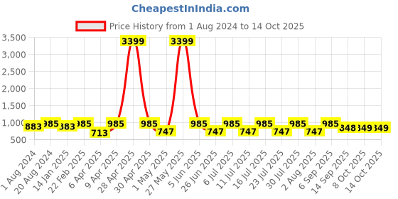 myntra.com Jompers Shirt collar Regular Pathani Kurta With Salwar jompers Price History Graph from 1 Aug 2024 to 13 Oct 2025
