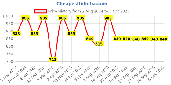 myntra.com Jompers Shirt collar Regular Pathani Kurta With Salwar jompers Price History Graph from 2 Aug 2024 to 4 Oct 2025