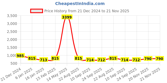 myntra.com Jompers Shirt collar Regular Pathani Kurta With Salwar jompers Price History Graph from 21 Dec 2024 to 21 Nov 2025