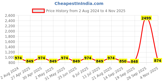 myntra.com Jompers Shrit Collar Kurta With Salwar jompers Price History Graph from 2 Aug 2024 to 4 Nov 2025