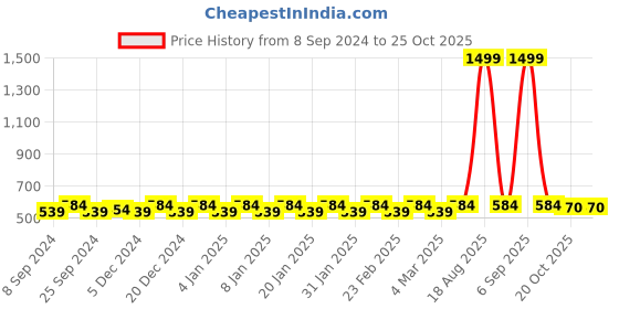myntra.com Jompers Silver-Toned Solid Mandarin Collar Dupion Silk Kurta jompers Price History Graph from 8 Sep 2024 to 24 Oct 2025
