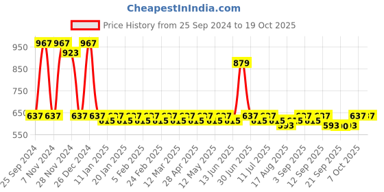 myntra.com Jompers Single Breasted Blazer jompers Price History Graph from 25 Sep 2024 to 18 Oct 2025
