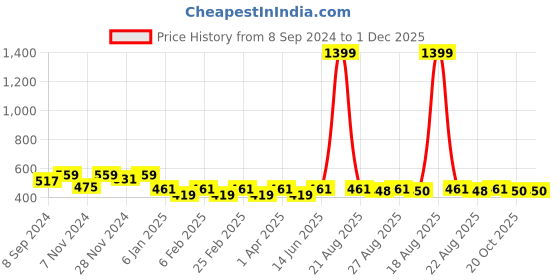 myntra.com Jompers Solid Mandrain Collar Kurta jompers Price History Graph from 8 Sep 2024 to 30 Nov 2025