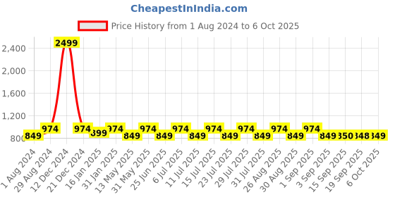 myntra.com Jompers Solid Pathani Kurta with Pyjamas jompers Price History Graph from 1 Aug 2024 to 6 Oct 2025