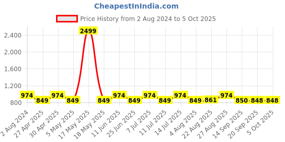 myntra.com Jompers Spread Collar Pathani Kurta with Salwar jompers Price History Graph from 2 Aug 2024 to 4 Oct 2025
