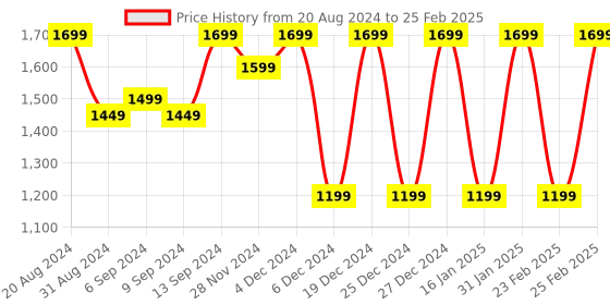 myntra.com Jompers Straight Regular Kurta With Churidar & Woven Design Nehru Jacket jompers Price History Graph from 20 Aug 2024 to 25 Feb 2025