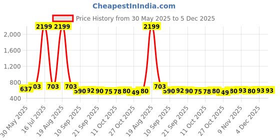 myntra.com Jompers Striped Band Collar Long Roll-Up Sleeves Straight Kurta jompers Price History Graph from 30 May 2025 to 5 Dec 2025