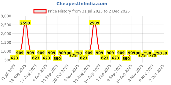 myntra.com Jompers Striped Embroidered Band Collar Sequinned Straight Kurta jompers Price History Graph from 31 Jul 2025 to 2 Dec 2025