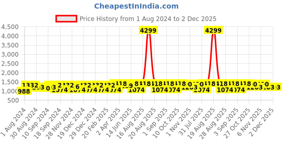 myntra.com Jompers Striped Embroidered Mandarin Collar Sequinned Chikankari Kurta with Trousers jompers Price History Graph from 1 Aug 2024 to 2 Dec 2025