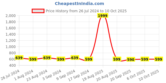 myntra.com Jompers Striped Kurta jompers Price History Graph from 26 Jul 2024 to 10 Oct 2025