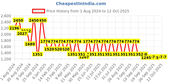 myntra.com Jompers Striped Mandarin Collar Mirror Work Straight Kurta jompers Price History Graph from 1 Aug 2024 to 12 Oct 2025