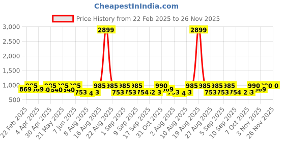 myntra.com Jompers Striped Printed Band Collar Straight Kurta With Trouser jompers Price History Graph from 22 Feb 2025 to 26 Nov 2025