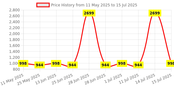 myntra.com Jompers Striped Round Neck Straight Kurta With Palazzos & Dupatta jompers Price History Graph from 11 May 2025 to 15 Jul 2025