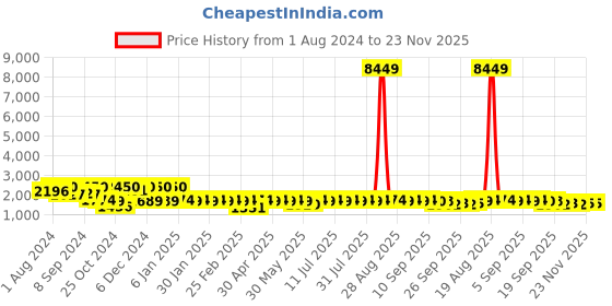 myntra.com Jompers Striped Thread Work Straight Kurta jompers Price History Graph from 1 Aug 2024 to 22 Nov 2025