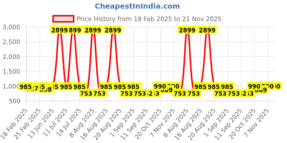 myntra.com Jompers Thread Work Mandarin Collar Pure Cotton Straight Kurta jompers Price History Graph from 18 Feb 2025 to 20 Nov 2025