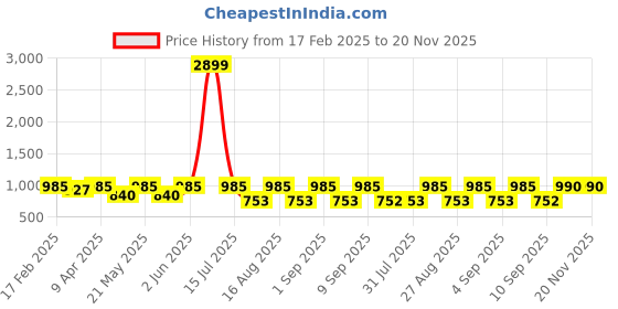 myntra.com Jompers Thread Work Mandarin Collar Pure Cotton Straight Kurta jompers Price History Graph from 17 Feb 2025 to 20 Nov 2025