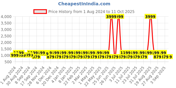 myntra.com Jompers Thread Work Strigth Kurta jompers Price History Graph from 1 Aug 2024 to 11 Oct 2025