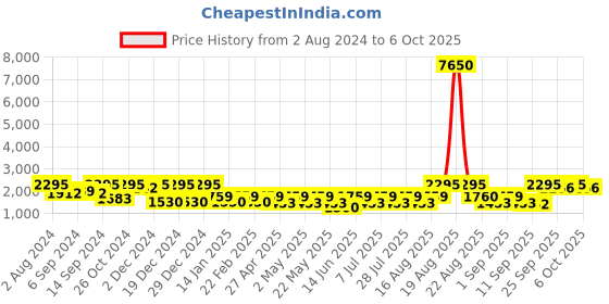 myntra.com Jompers Tie & Dye Printed Regular Sequinned Straight Kurta With Pyjamas jompers Price History Graph from 2 Aug 2024 to 6 Oct 2025