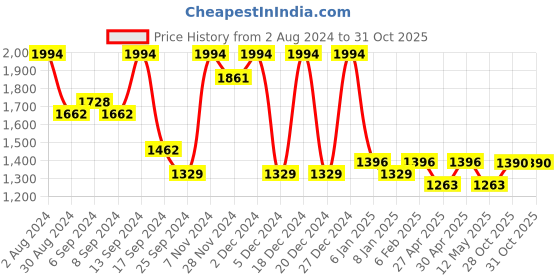 myntra.com Jompers Tie & Dyed Sequinned Mandarin Collar Cotton Silk Straight Kurta jompers Price History Graph from 2 Aug 2024 to 31 Oct 2025
