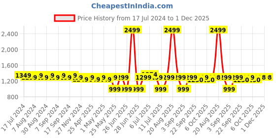 myntra.com Jompers Women Blue Regular Kurta Trousers With Dupatta jompers Price History Graph from 17 Jul 2024 to 30 Nov 2025
