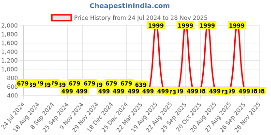 myntra.com Jompers Women Brown & Black Geometric Printed Anarkali Kurta jompers Price History Graph from 24 Jul 2024 to 28 Nov 2025