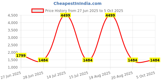 myntra.com Jompers Women Embroidered Regular Sequinned Kurta with Palazzos & With Dupatta jompers Price History Graph from 27 Jun 2025 to 4 Oct 2025