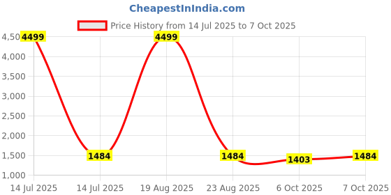 myntra.com Jompers Women Embroidered Regular Sequinned Kurta with Palazzos & With Dupatta jompers Price History Graph from 14 Jul 2025 to 7 Oct 2025