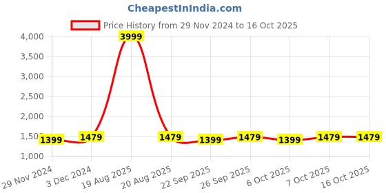 myntra.com Jompers Women Embroidered Sequinned Kurta & Palazzos With Dupatta jompers Price History Graph from 29 Nov 2024 to 16 Oct 2025