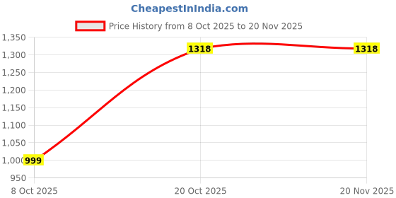 myntra.com Jompers Women Ethnic Motifs Printed Kurta with Trouser & Dupatta jompers Price History Graph from 8 Oct 2025 to 19 Nov 2025