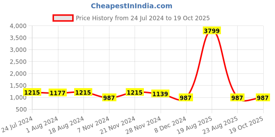 myntra.com Jompers Women Floral Embroidered Mukaish Kurta with Palazzos & Dupatta jompers Price History Graph from 24 Jul 2024 to 17 Oct 2025