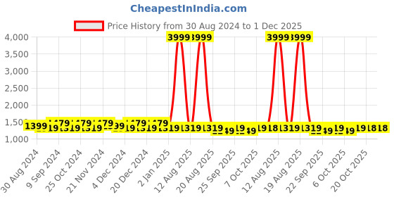 myntra.com Jompers Women Floral Embroidered Regular Chikankari Kurta with Trousers & With Dupatta jompers Price History Graph from 30 Aug 2024 to 30 Nov 2025