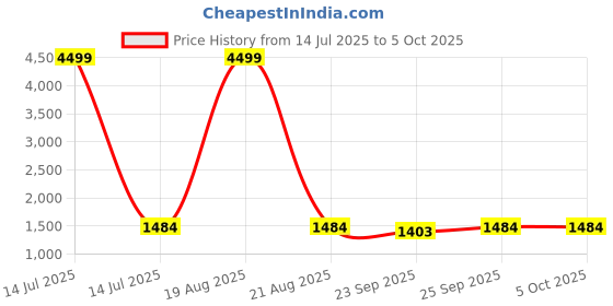 myntra.com Jompers Women Floral Embroidered Regular Sequinned Kurta with Palazzos & With Dupatta jompers Price History Graph from 14 Jul 2025 to 4 Oct 2025