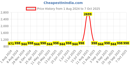 myntra.com Jompers Women Floral Printed Regular Kurta with Palazzos & With Dupatta jompers Price History Graph from 1 Aug 2024 to 7 Oct 2025