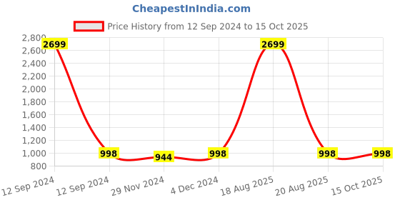 myntra.com Jompers Women Floral Printed Regular Kurta with Palazzos & With Dupatta jompers Price History Graph from 12 Sep 2024 to 14 Oct 2025
