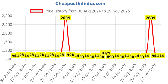myntra.com Jompers Women Floral Printed Regular Kurta with Palazzos & With Dupatta jompers Price History Graph from 30 Aug 2024 to 19 Nov 2025
