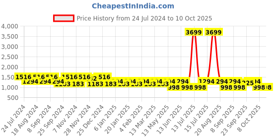 myntra.com Jompers Women Floral Printed Regular Sequinned Kurta with Trousers & With Dupatta jompers Price History Graph from 24 Jul 2024 to 8 Oct 2025