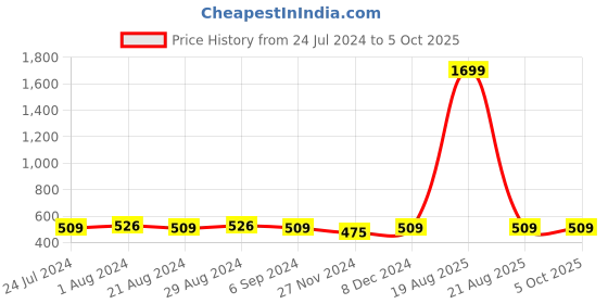 myntra.com Jompers Women Geometric Mirror Work Kurta jompers Price History Graph from 24 Jul 2024 to 5 Oct 2025