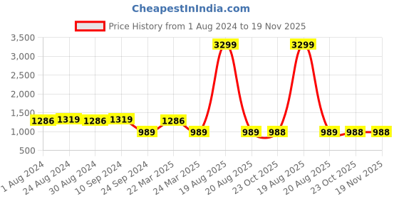 myntra.com Jompers Women Green & Yellow Embroidered Regular Sequinned Kurta with Trousers & Dupatta jompers Price History Graph from 1 Aug 2024 to 19 Nov 2025