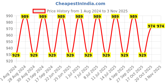 myntra.com Jompers Women Green Pleated Kurti with Trousers jompers Price History Graph from 1 Aug 2024 to 2 Nov 2025