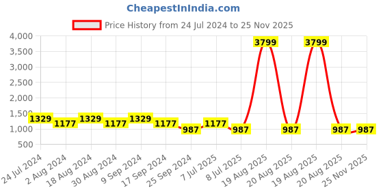 myntra.com Jompers Women Maroon Floral Embroidered Mukaish Kurta with Palazzos & Dupatta jompers Price History Graph from 24 Jul 2024 to 25 Nov 2025